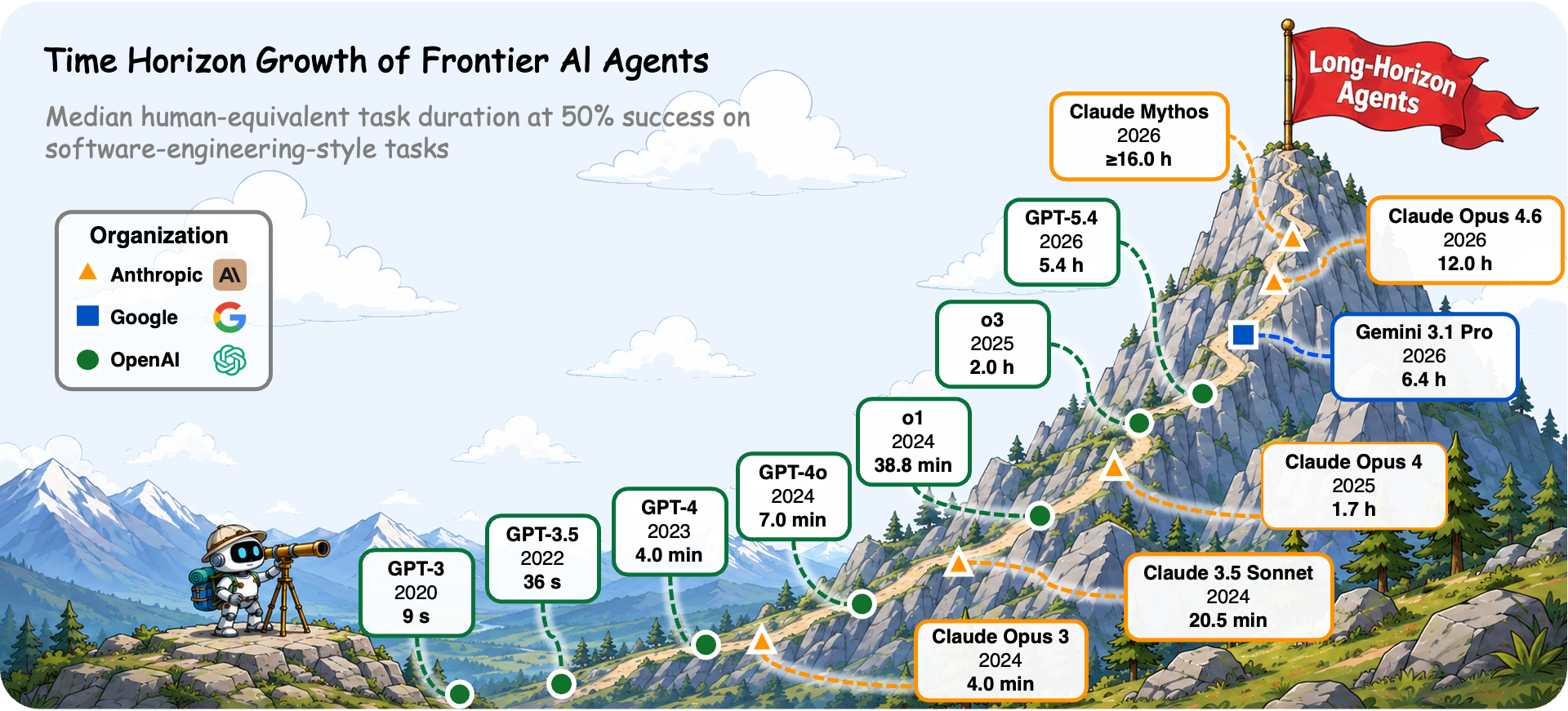 Time-horizon growth of frontier AI agents, climbing a mountain from GPT-3 (9s) to Claude Mythos (16h+)