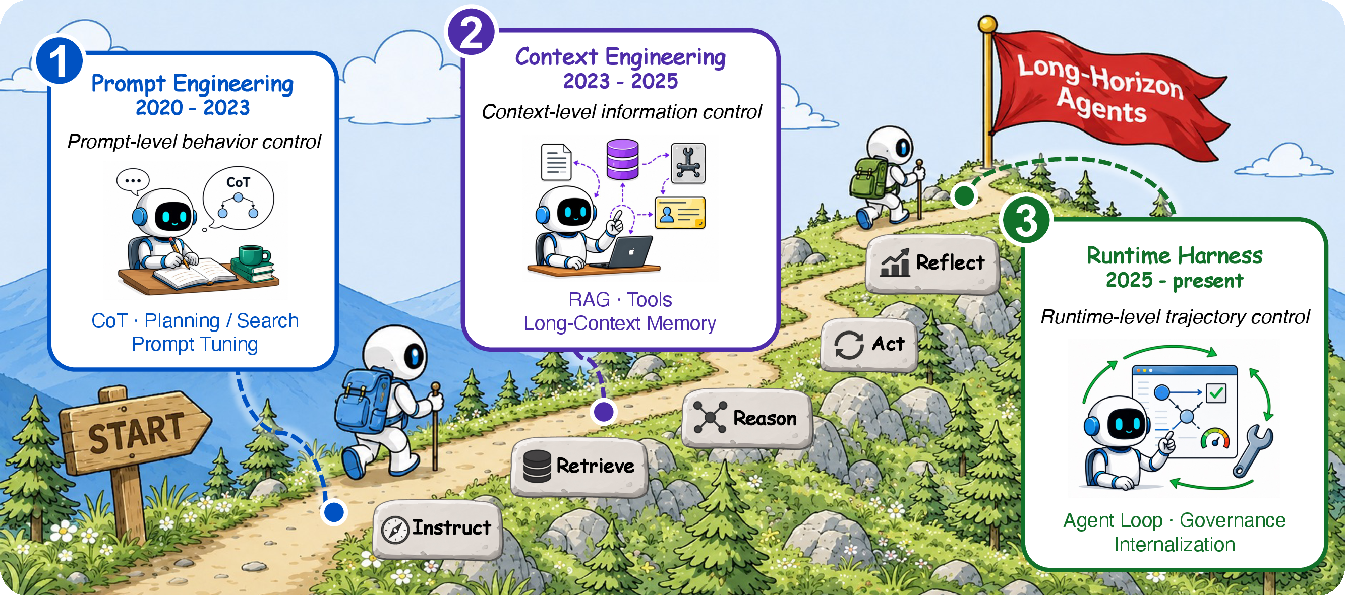 The co-evolution of long-horizon agents across three stages