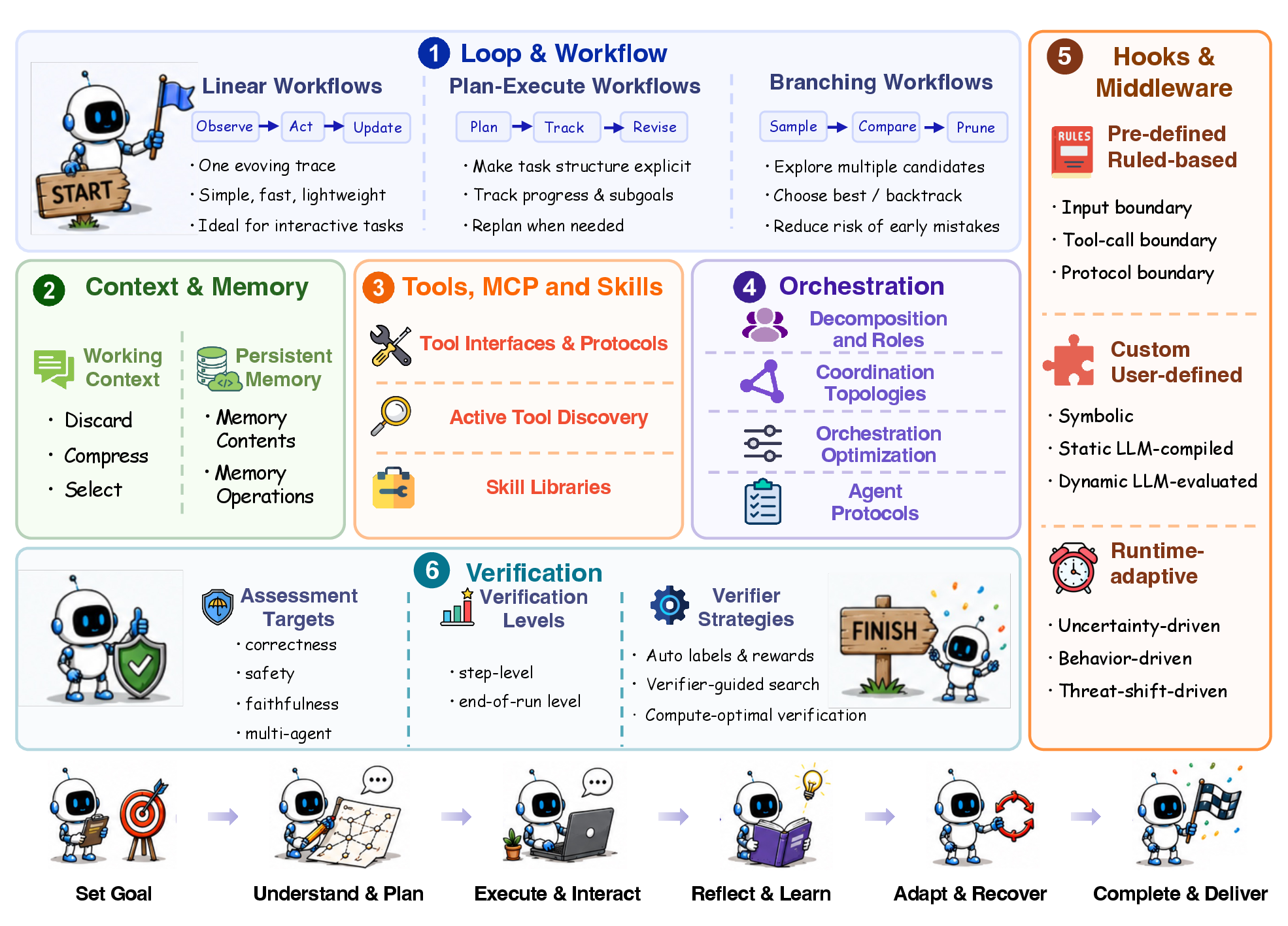 The agent harness by component: loops, context and memory, tools, orchestration, hooks, verification