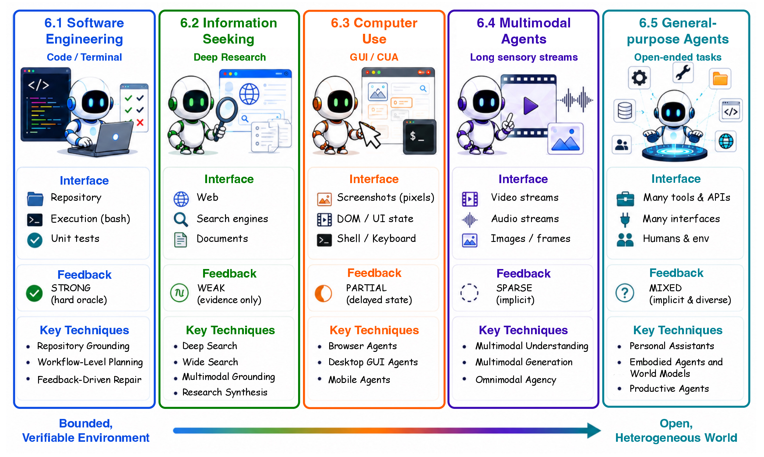 Harness across application domains