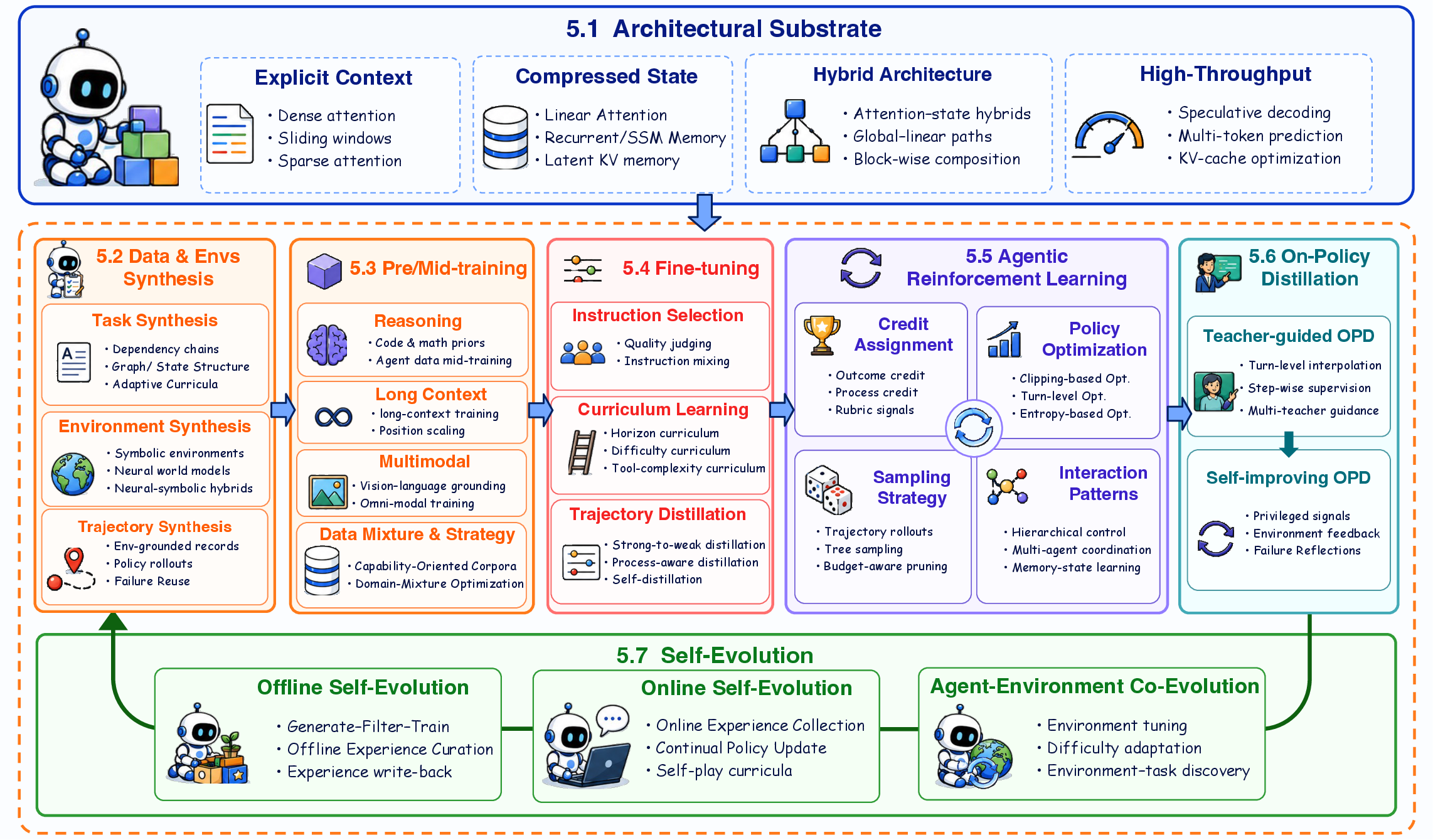 The internalized optimization pipeline from architectural substrate to self-evolution