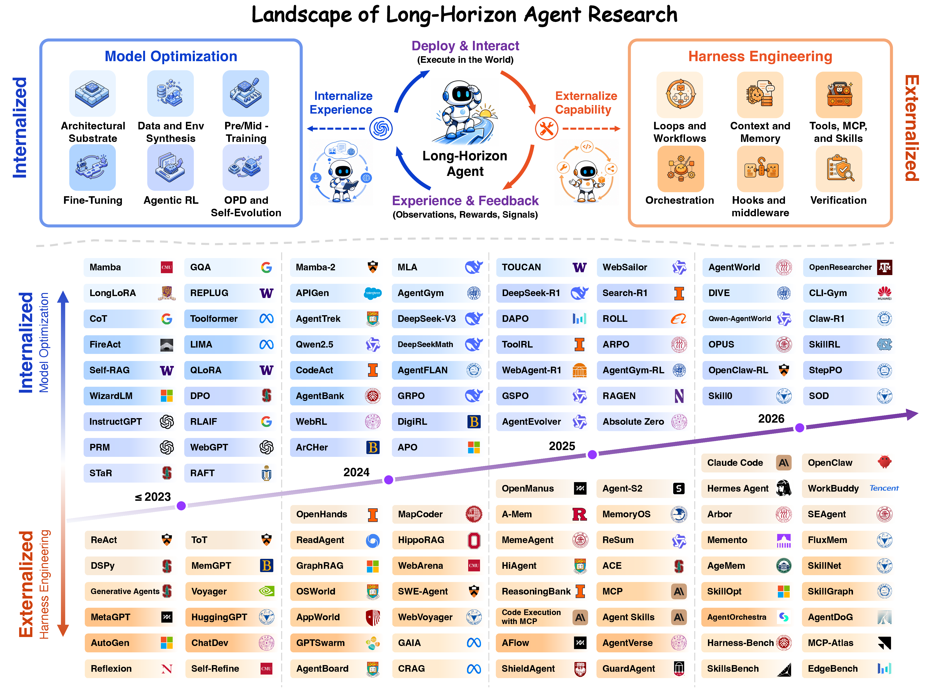The overall landscape of long-horizon agents