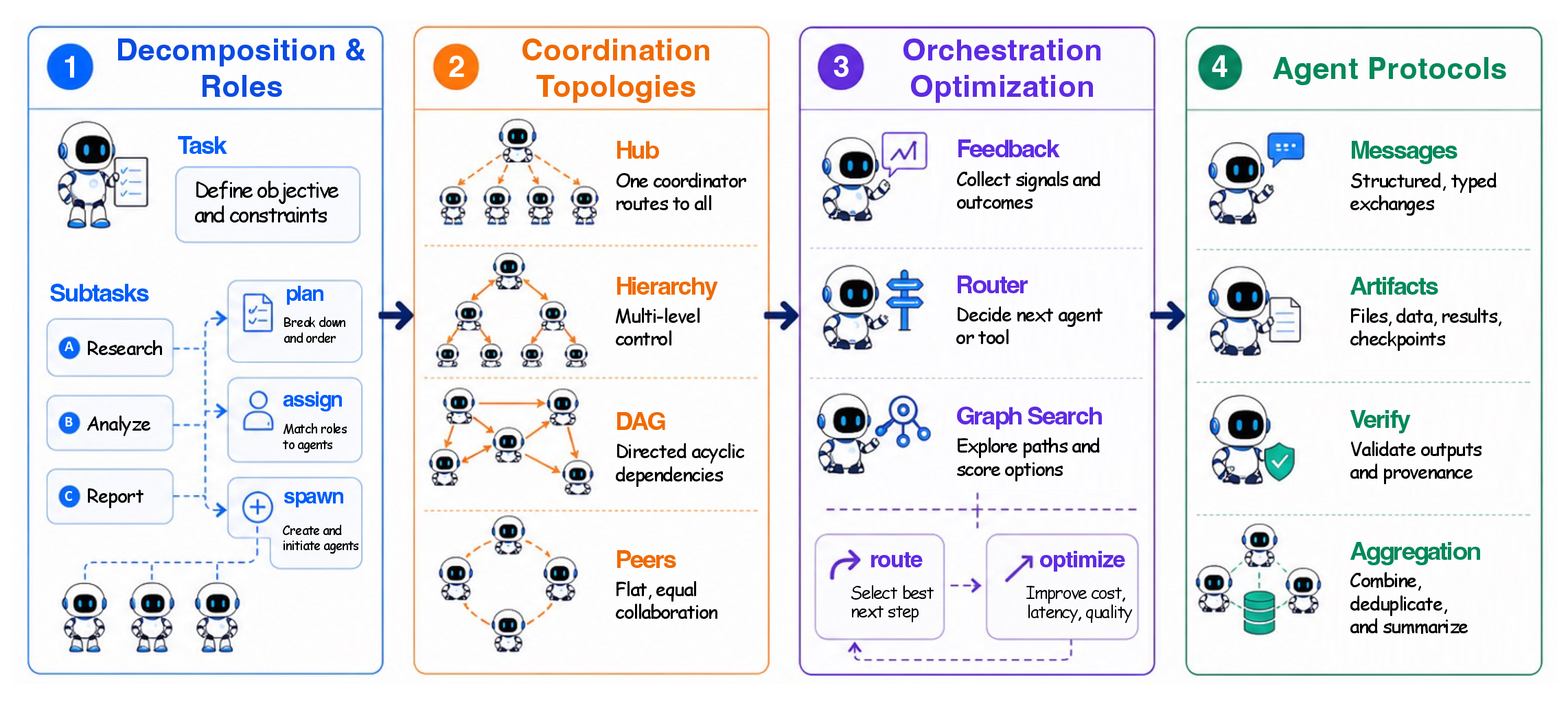 Overview of agent orchestration