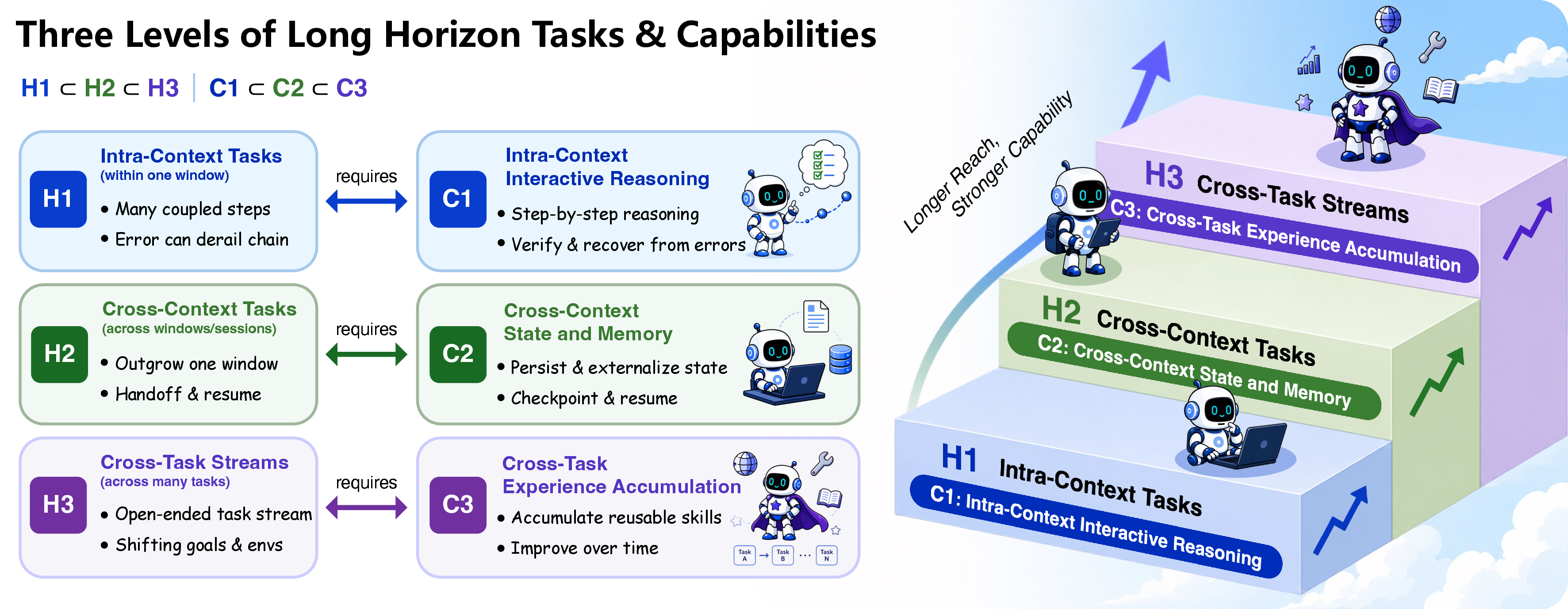 Three levels of long-horizon tasks and capabilities: H1/H2/H3 paired with C1/C2/C3